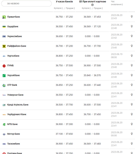 Курс долара США у касах банків та при оплаті карткою за даними Мінфіну