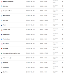 Курс долара США у касах банків та при оплаті карткою за даними Мінфіну