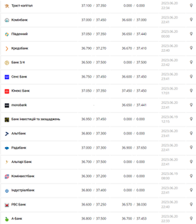 Курс долара США у касах банків та при оплаті карткою за даними Мінфіну