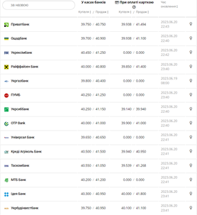 Курс євро США у касах банків та при оплаті карткою за даними Мінфіну -