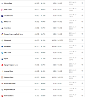 Курс євро США у касах банків та при оплаті карткою за даними Мінфіну -