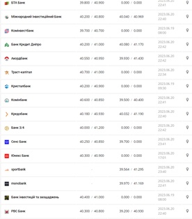 Курс євро США у касах банків та при оплаті карткою за даними Мінфіну -