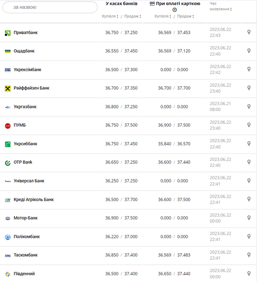 Курс долара США у касах банків та при оплаті карткою за даними Мінфіну