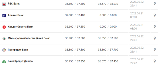 Курс долара США у касах банків та при оплаті карткою за даними Мінфіну