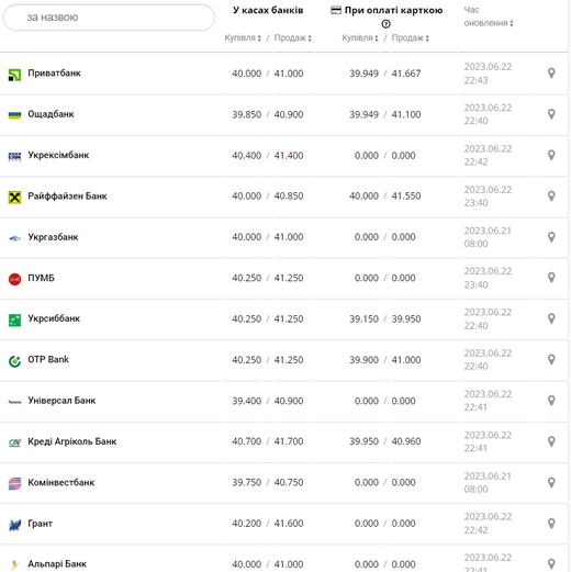 Курс євро США у касах банків та при оплаті карткою за даними Мінфіну -