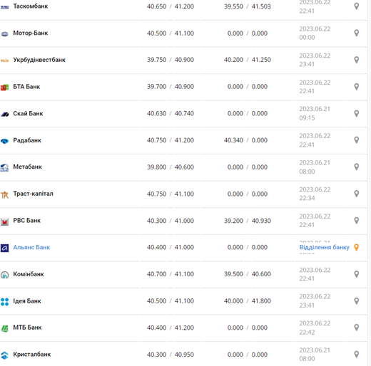 Курс євро США у касах банків та при оплаті карткою за даними Мінфіну -
