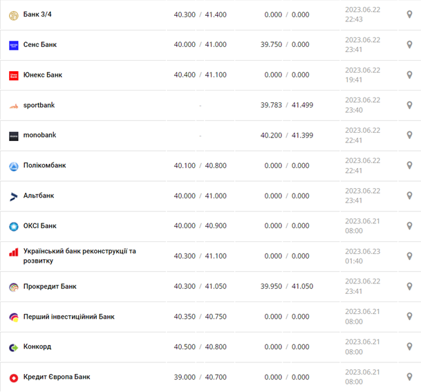 Курс євро США у касах банків та при оплаті карткою за даними Мінфіну -