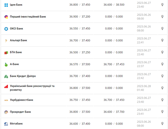 Курс доллара США в кассах банков и при оплате картой по данным Минфина