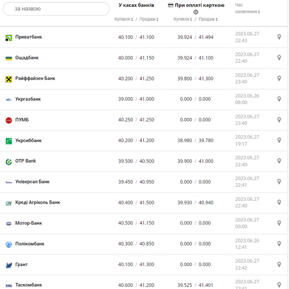 Курс евро США в кассах банков и при оплате картой по данным Минфина -
