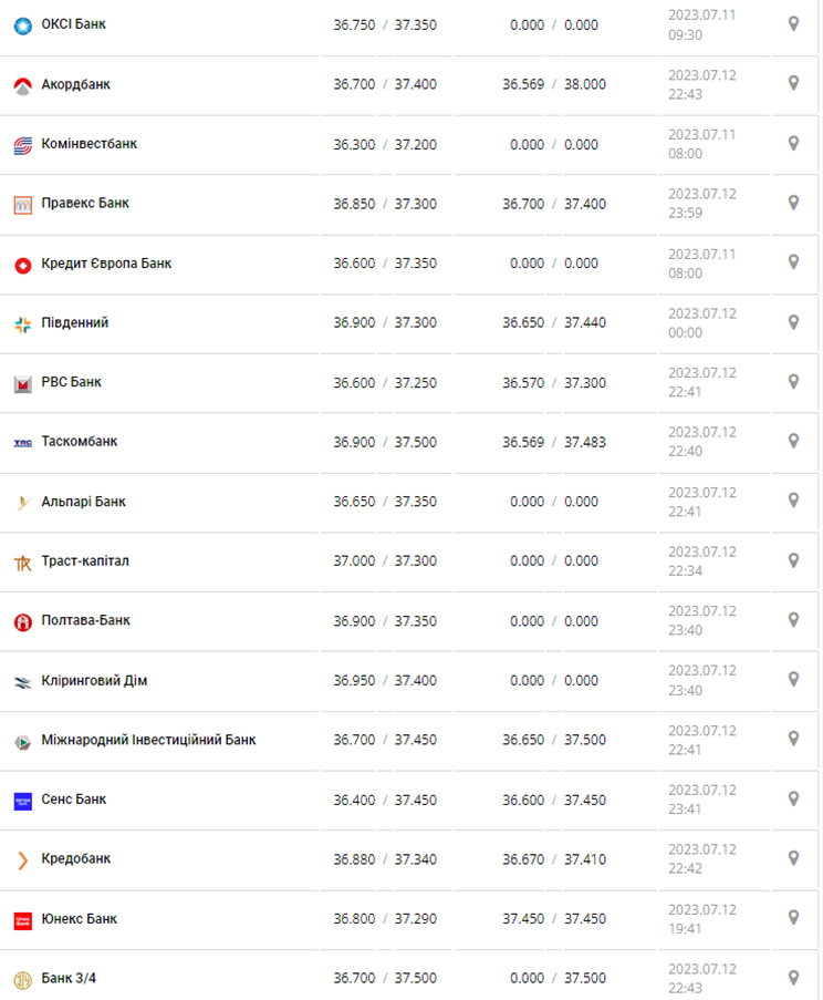 Курс доллара США в кассах банков и при оплате картой по данным Минфина - фото: minfin.com.ua