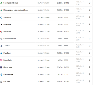 Курс долара США у касах банків та при оплаті карткою за даними Мінфіну - фото: minfin.com.ua 