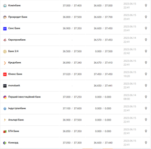 Курс долара США у касах банків та при оплаті карткою за даними Мінфіну - фото: minfin.com.ua 