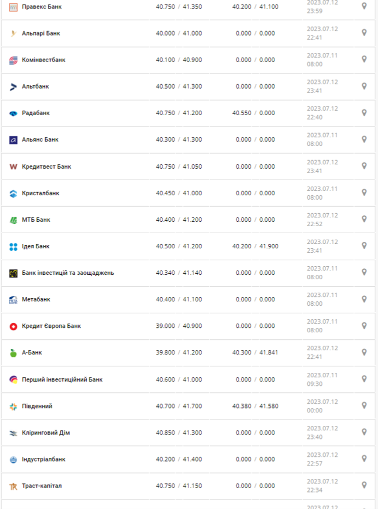 Курс доллара США в кассах банков и при оплате картой по данным Минфина - фото: minfin.com.ua