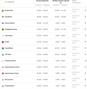 Курс долара США у касах банків та при оплаті карткою за даними Мінфіну - фото: minfin.com.ua 
