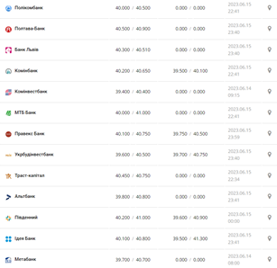 Курс долара США у касах банків та при оплаті карткою за даними Мінфіну - фото: minfin.com.ua 