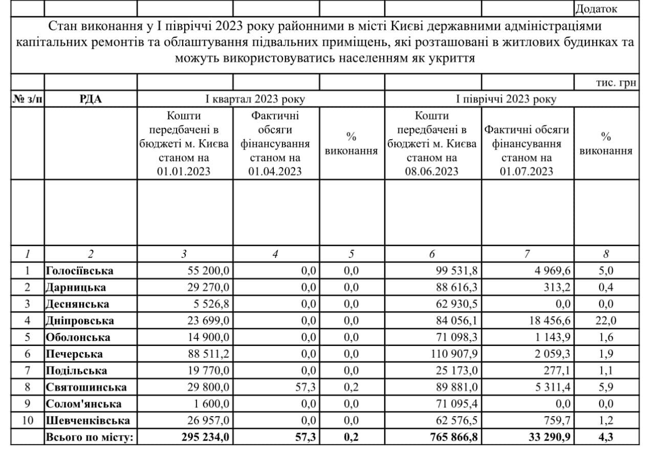 У Києві РДА використали 4% коштів, виділених на ремонт укриттів -