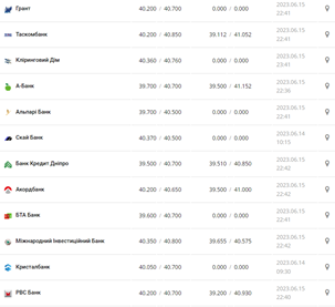 Курс долара США у касах банків та при оплаті карткою за даними Мінфіну - фото: minfin.com.ua 