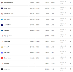 Курс долара США у касах банків та при оплаті карткою за даними Мінфіну - фото: minfin.com.ua 