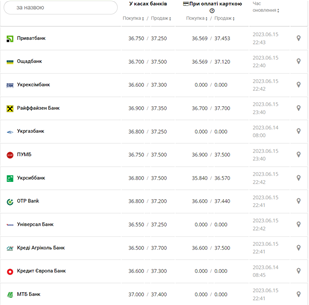 Курс долара США у касах банків та при оплаті карткою за даними Мінфіну - фото: minfin.com.ua 
