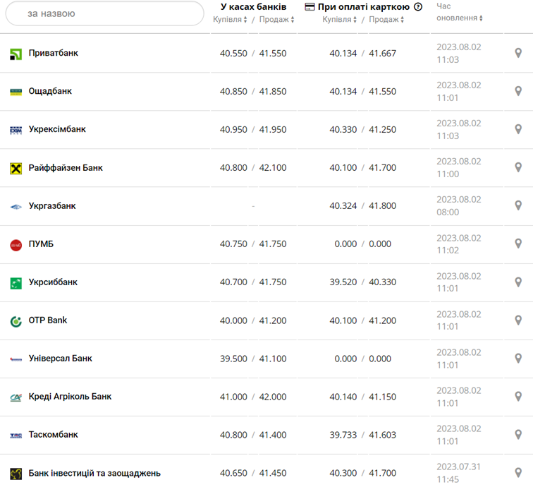 Курс евро в кассах банков и при оплате картой по данным Минфина -