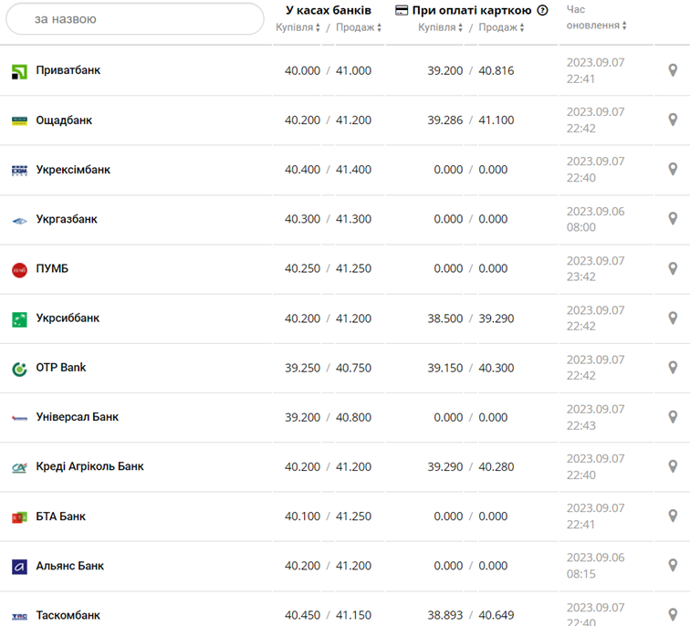 Курс евро в кассах банков и при оплате картой по данным Минфина -