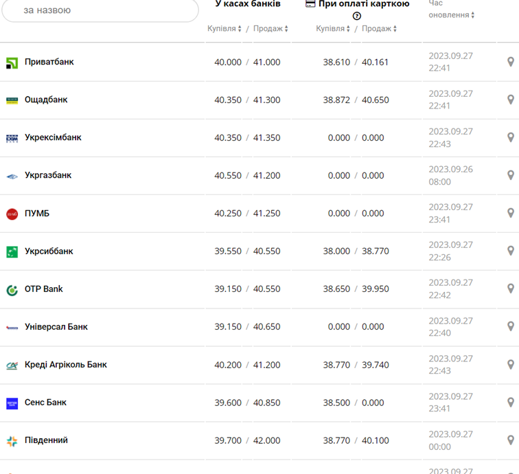 Курс евро в кассах банков и при оплате картой по данным Минфина