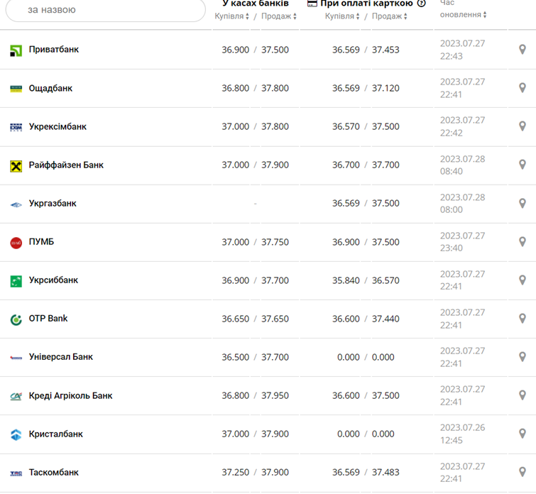 Курс доллара США в кассах банков и при оплате картой по данным Минфина - фото: minfin.com.ua