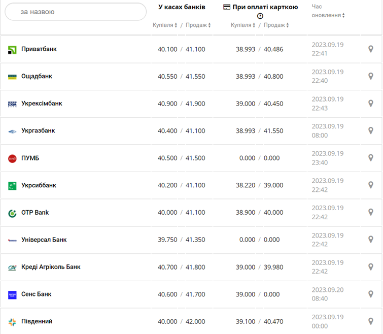 Курс евро в кассах банков и при оплате картой по данным Минфина