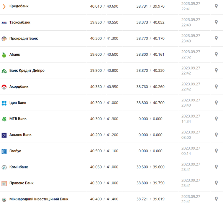 Курс евро в кассах банков и при оплате картой по данным Минфина