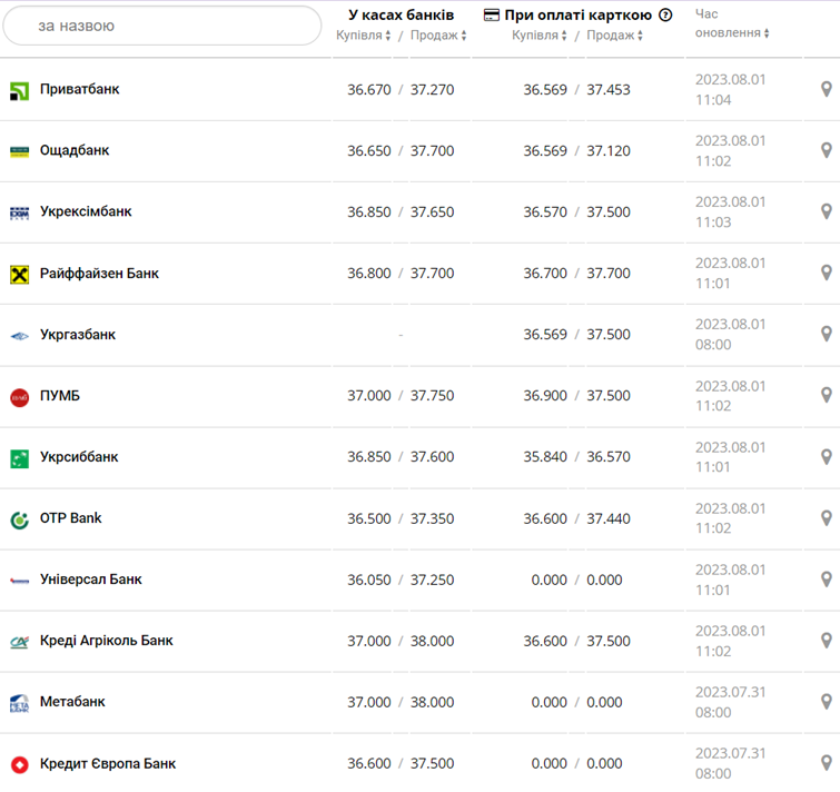 Курс доллара США в кассах банков и при оплате картой по данным Минфина