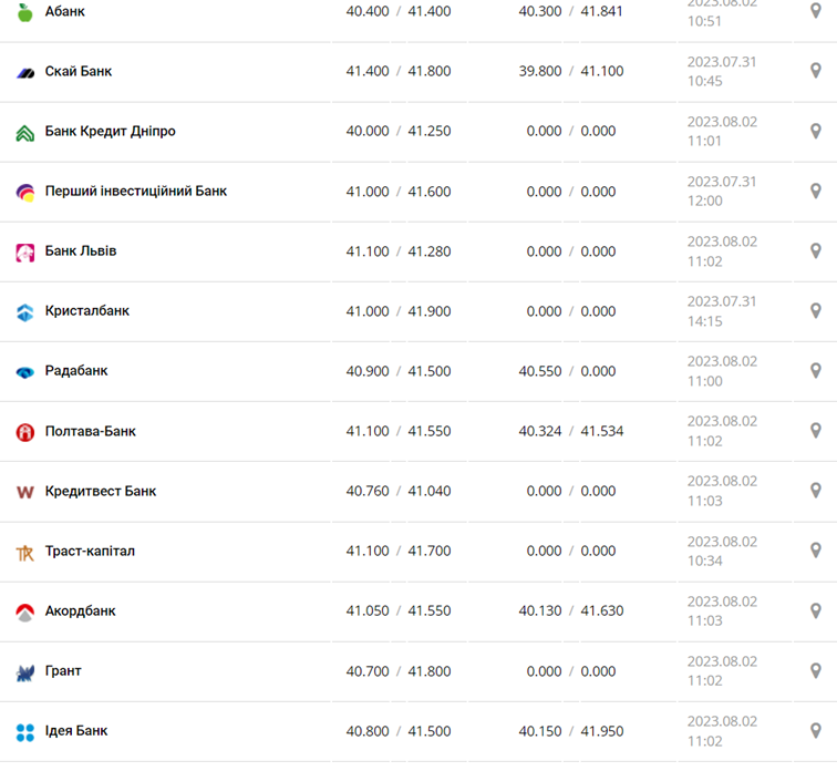 Курс евро в кассах банков и при оплате картой по данным Минфина -