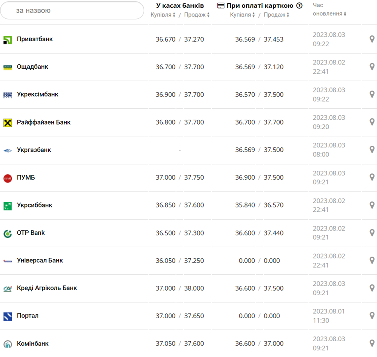 Курс євро у касах банків та при оплаті карткою за даними Мінфіну -