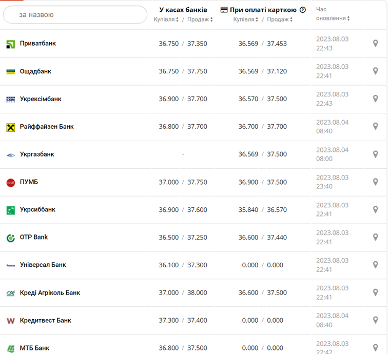 Курс евро в кассах банков и при оплате картой по данным Минфина -