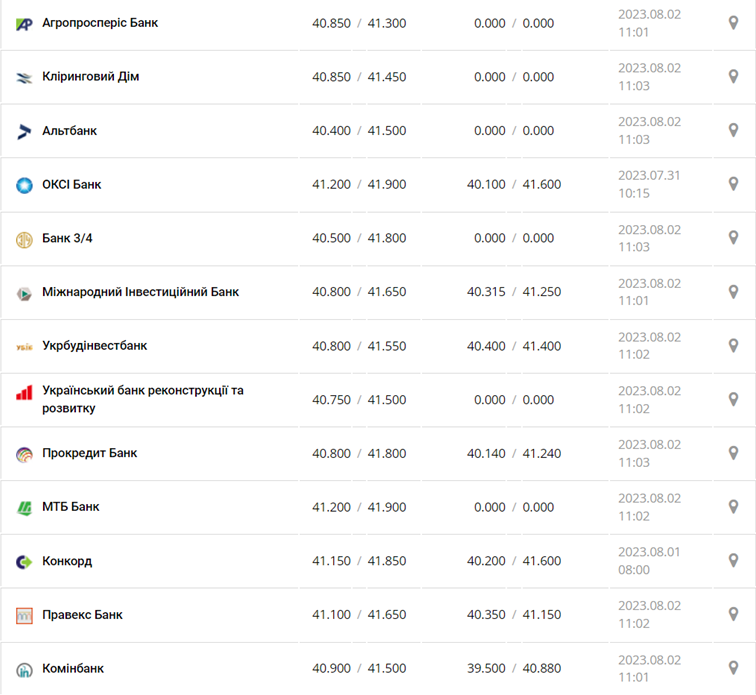 Курс евро в кассах банков и при оплате картой по данным Минфина -