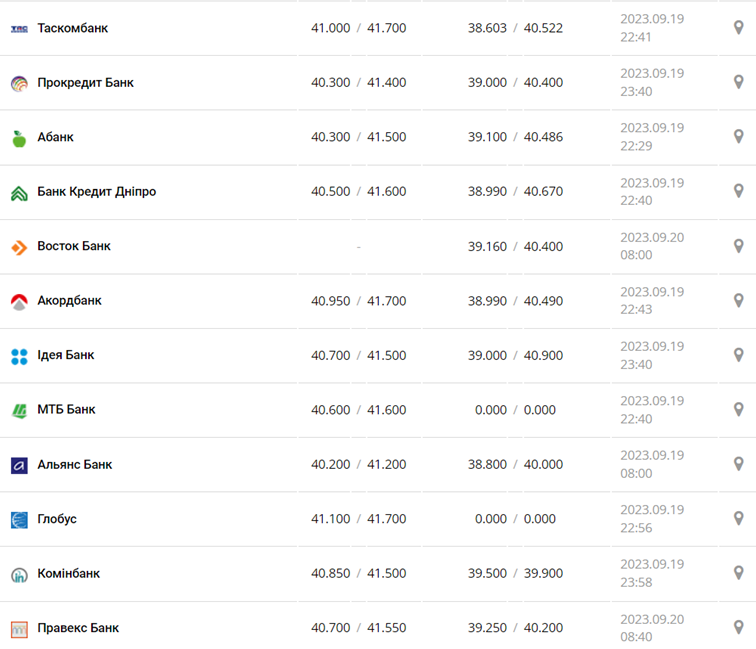 Курс евро в кассах банков и при оплате картой по данным Минфина