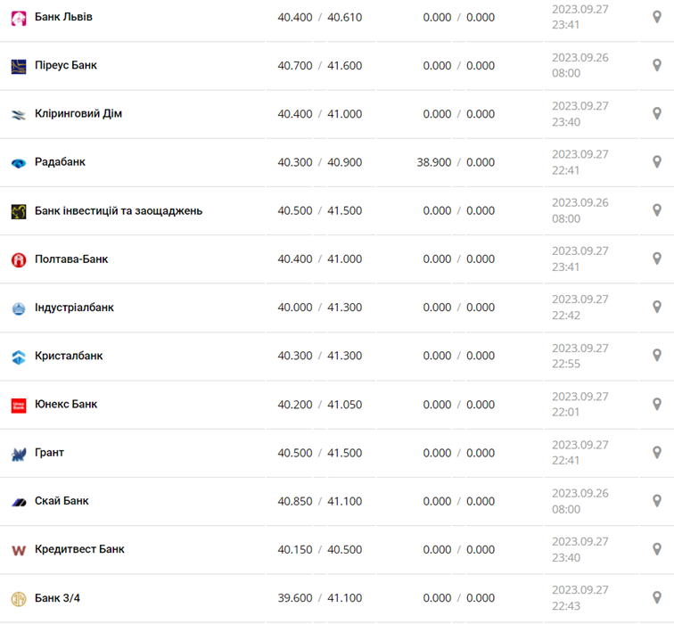 Курс евро в кассах банков и при оплате картой по данным Минфина