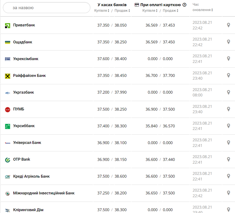 Курс доллара в кассах банков и при оплате картой по данным Минфина