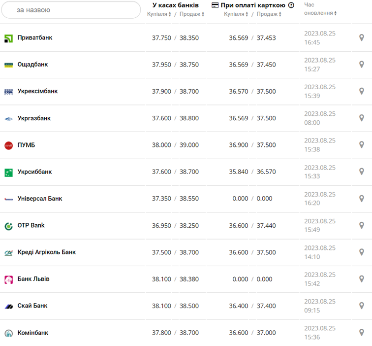 Курс доллара в кассах банков и при оплате картой по данным Минфина