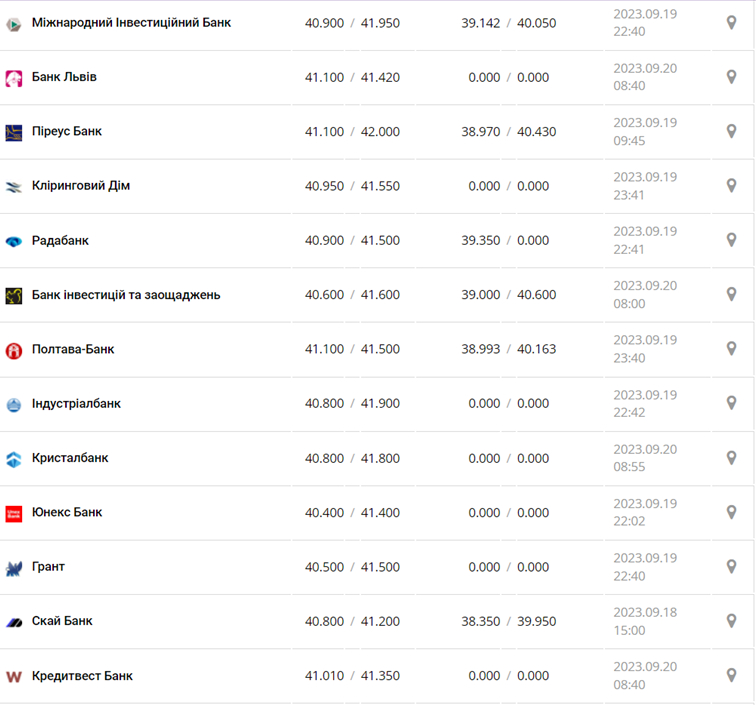 Курс евро в кассах банков и при оплате картой по данным Минфина