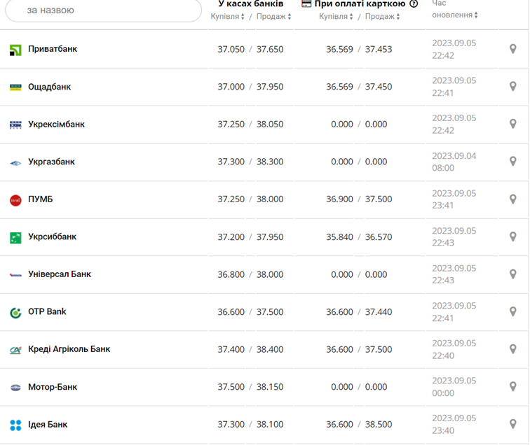 Курс доллара в кассах банков и при оплате картой по данным Минфина -