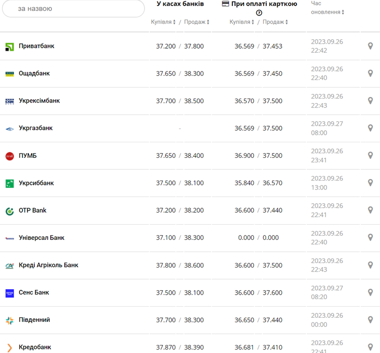 Курс долара у касах банків та при оплаті карткою за даними Мінфіну -