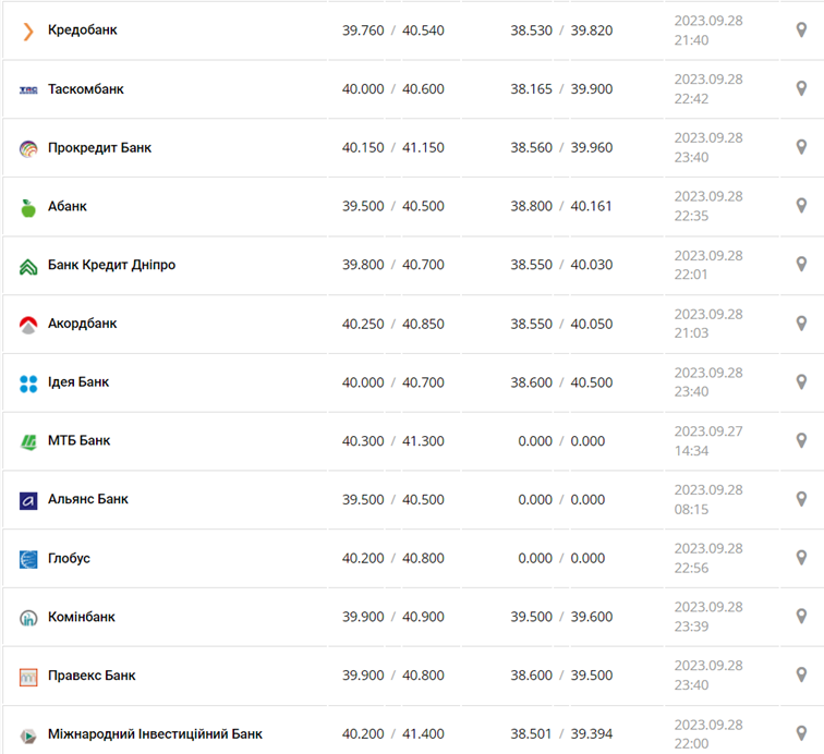 Курс евро в кассах банков и при оплате картой по данным Минфина