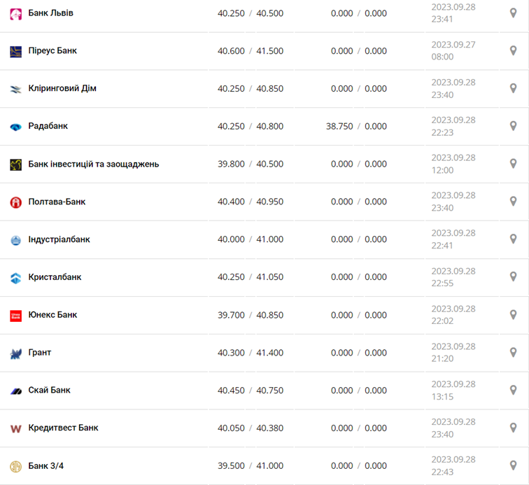 Курс евро в кассах банков и при оплате картой по данным Минфина