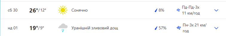 Прогноз погоди у Києві на 30 вересня та 1 жовтня 2023 року -