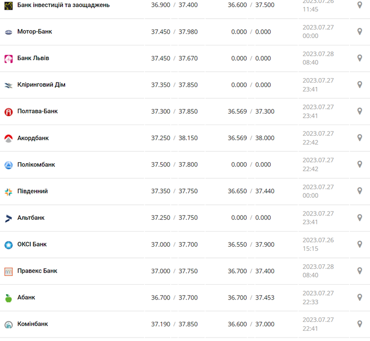 Курс доллара США в кассах банков и при оплате картой по данным Минфина - фото: minfin.com.ua