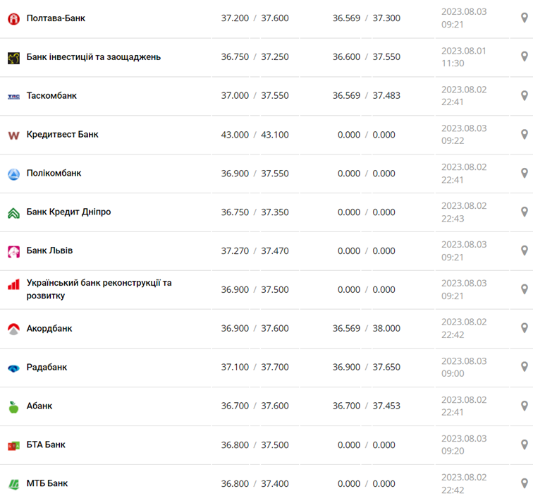 Курс євро у касах банків та при оплаті карткою за даними Мінфіну -