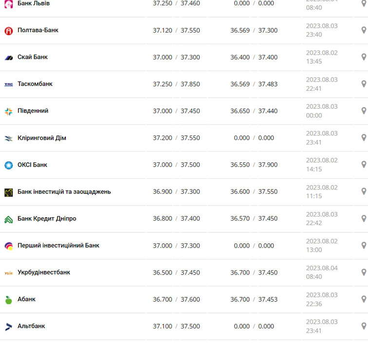 Курс евро в кассах банков и при оплате картой по данным Минфина -