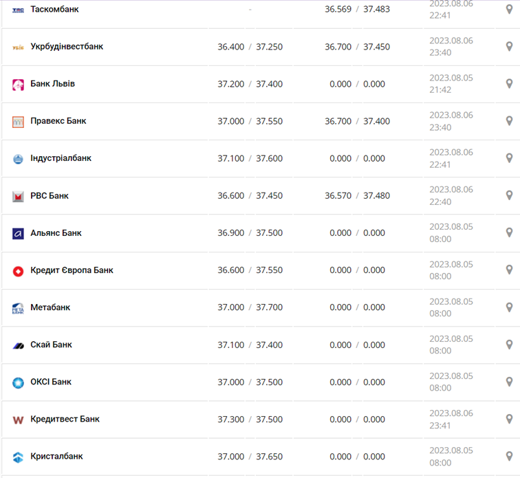 Курс доллара в кассах банков и при оплате картой по данным Минфина -