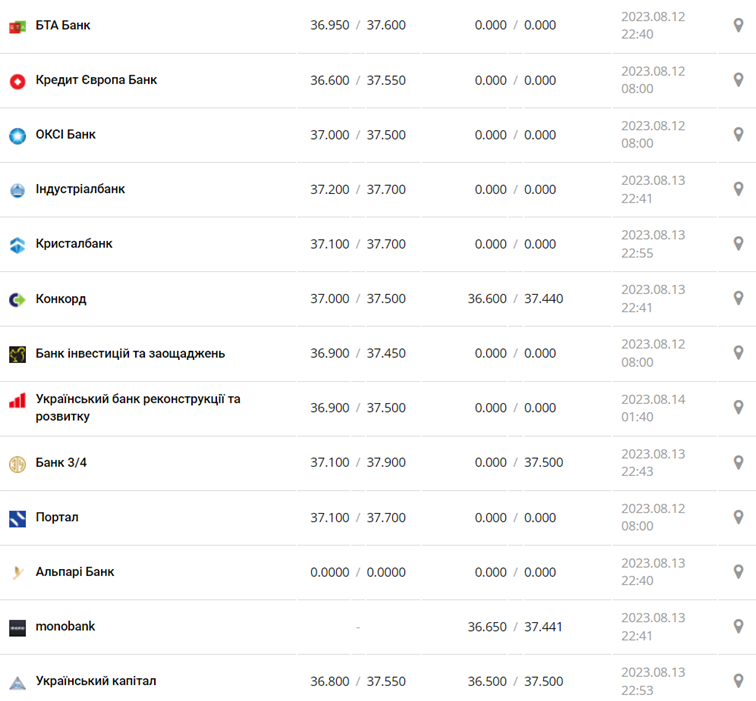 Курс доллара в кассах банков и при оплате картой по данным Минфина