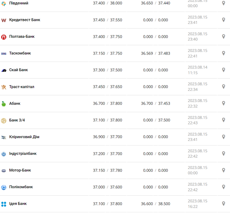 Курс доллара в кассах банков и при оплате картой по данным Минфина